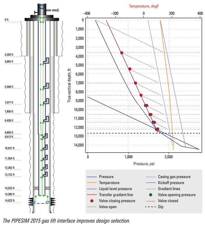 PIPESIM 2015 Gas Lift