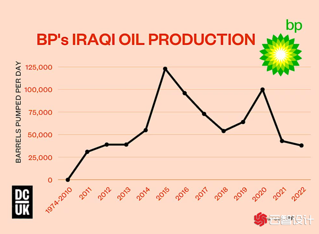 BP在伊拉克油田的产量